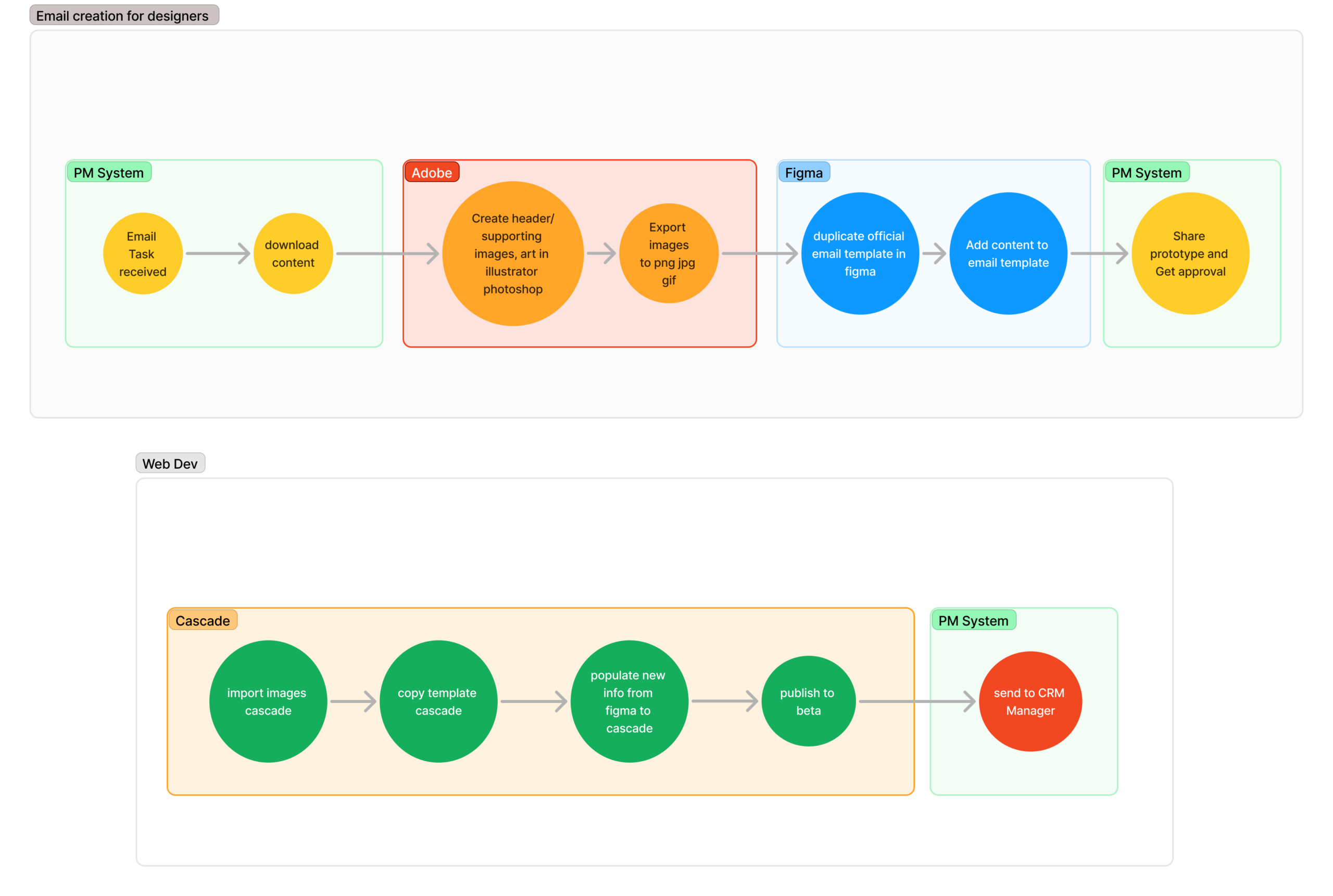 Email Funnel user flow